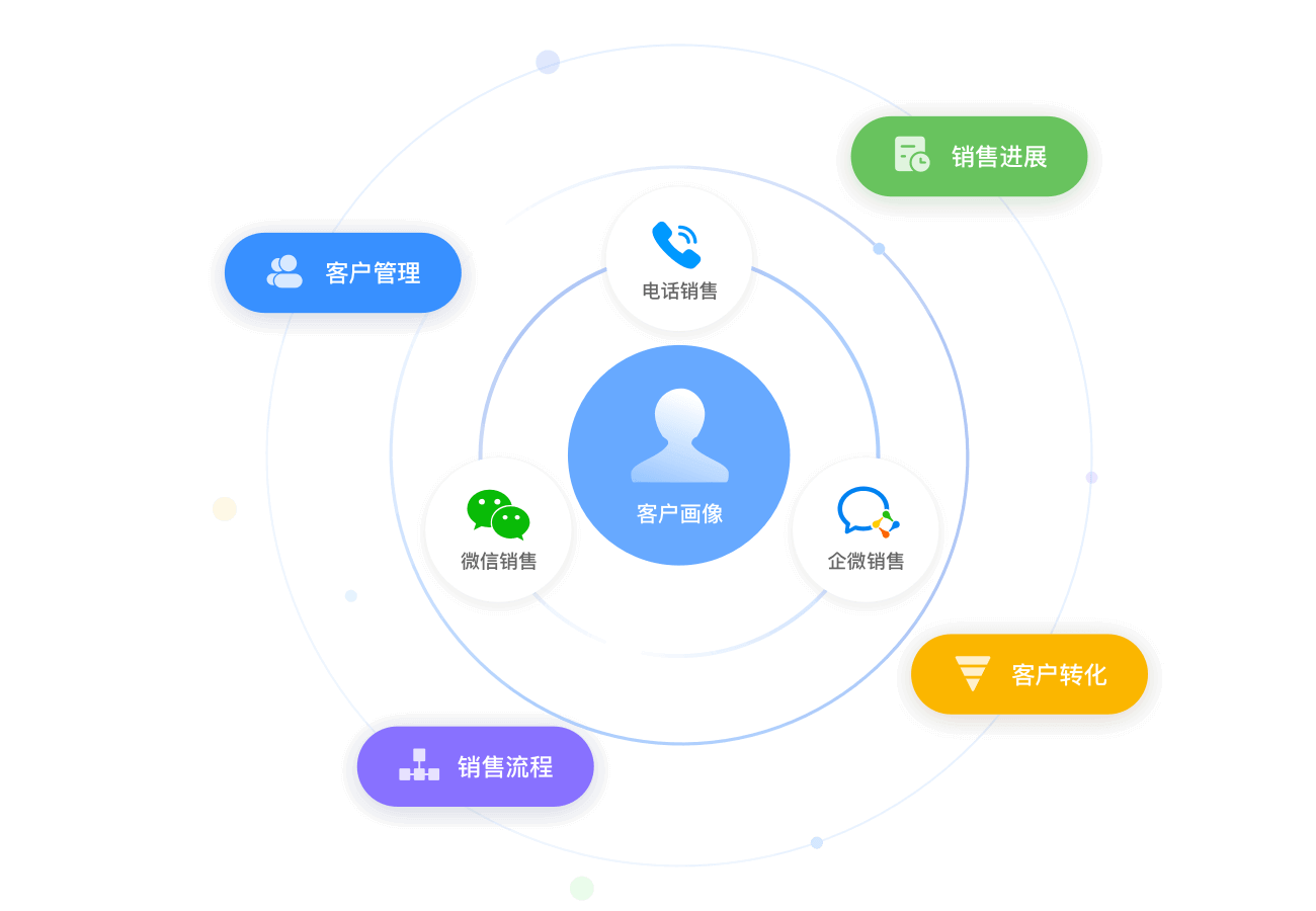 探馬CRM 鏈接企業(yè)微信、微信與手機(jī)的新一代銷(xiāo)售管理軟件